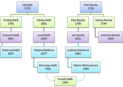 Genealogie, rodokmen, Tomáš Halík